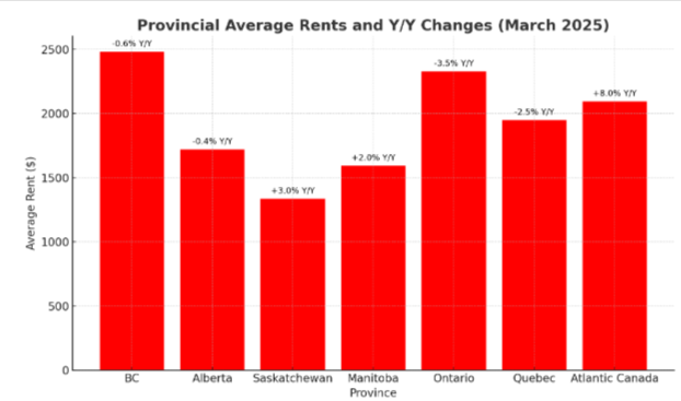 Canada’s Rental Market Rebounds in March Amidst Ongoing Year‑Over‑Year Declines