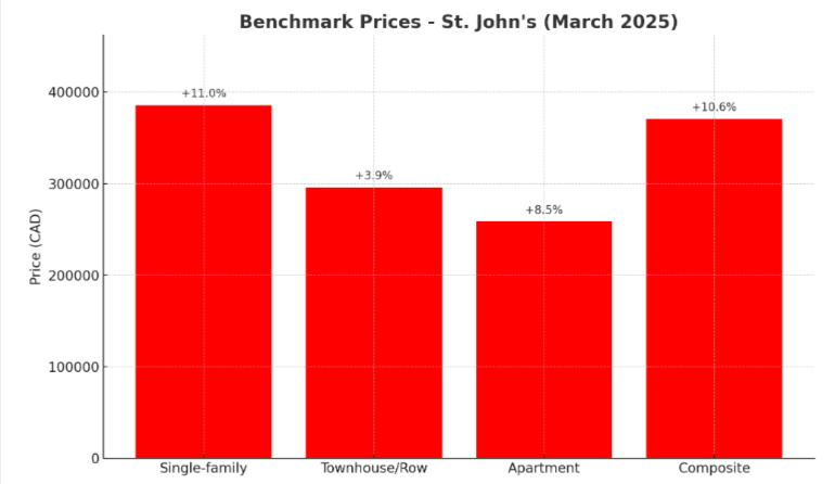 Vancouver Residential Real Estate Market Update: April 2025