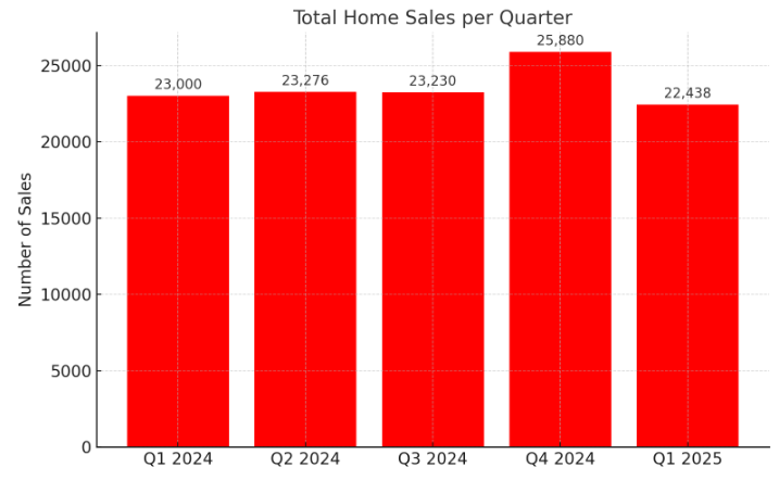 Inventory Growth Surpasses Sales Decline in BC Residential Market from Q1 2024 to Q1 2025