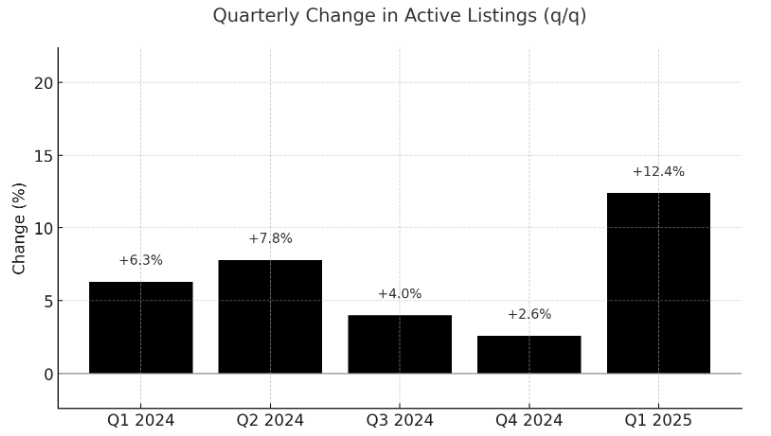 Bar chart showing quarterly percentage changes in active listings: Q1 2024 (+6.3%), Q2 2024 (+7.8%), Q3 2024 (+4.0%), Q4 2024 (+2.6%), Q1 2025 (+12.4%).