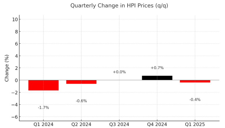 Bar chart showing quarterly changes in HPI prices from Q1 2024 to Q1 2025, with declines in Q1, Q2, and Q1 2025, and a 0.7% increase in Q4 2024.