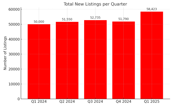 Bar chart showing total new listings per quarter from Q1 2024 to Q1 2025, with values rising from 50,000 to 58,423.