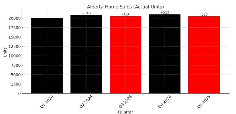 Bar chart showing Alberta home sales from Q1 2024 to Q1 2025; Q3 2024 and Q1 2025 have decreases, while Q2 and Q4 2024 show increases in actual units sold.