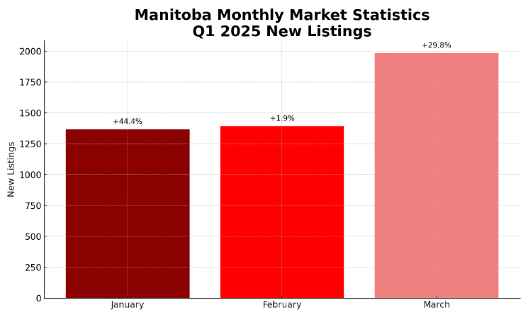 Bar chart showing new real estate listings in Manitoba for Q1 2025: January (+44.4%), February (+1.9%), and March (+29.8%), with March having the highest number of listings.