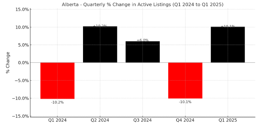 Bar chart showing quarterly percent change in active listings in Alberta from Q1 2024 to Q1 2025, with positive changes in Q2 and Q1 2025 and negative changes in Q1 and Q4 2024.