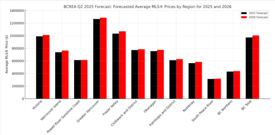 Bar chart showing forecasted average MLS® home prices by BC region for 2025 (red) and 2026 (black), with most regions showing an increase in 2026.