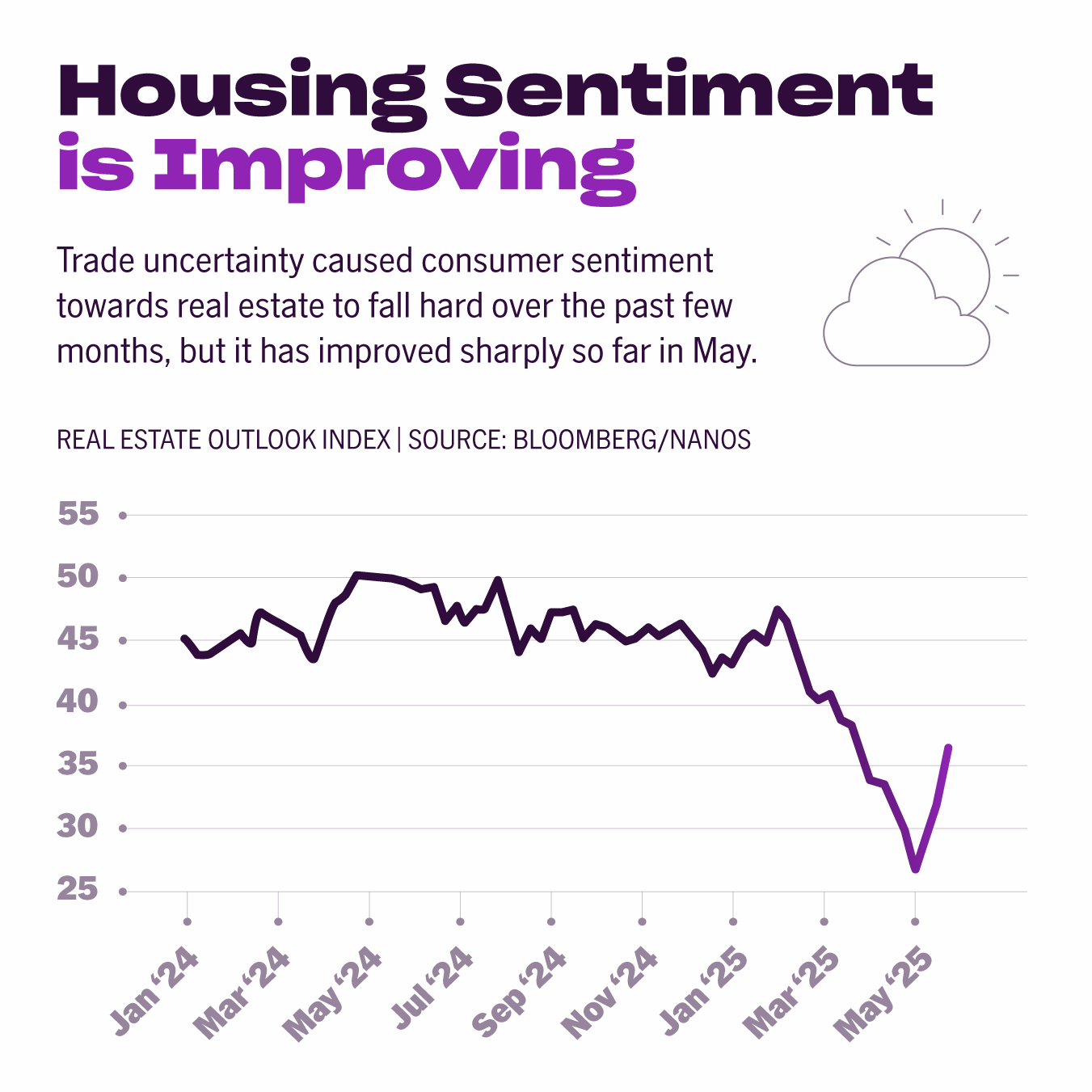 Canadian Housing Sentiment Rises Amidst Broader Economic Uncertainty