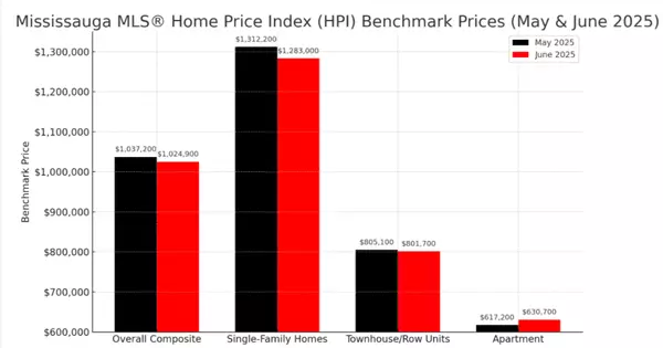 Mississauga Real Estate Market in June 2025: Continuing Buyer’s Market Conditions with Some Improvement