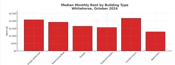 Yukon Housing Market Update: Record-Breaking Sales, Rising Diversity, and a Tight Rental Supply