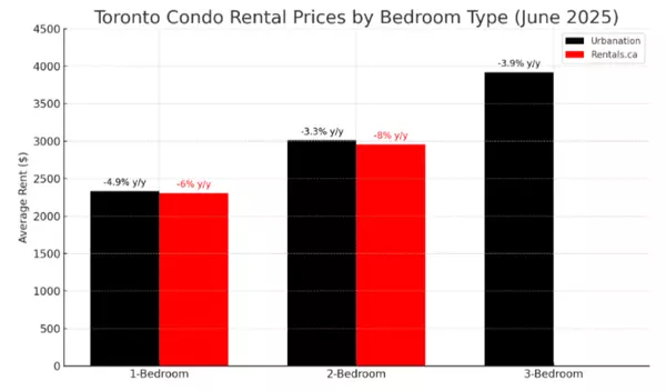 Toronto Rental Market Update Eases With New Supply