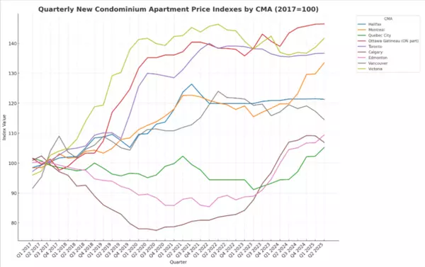 New Condo Price Index Q2 2025: Regional Divergence Persists in New Unit Market
