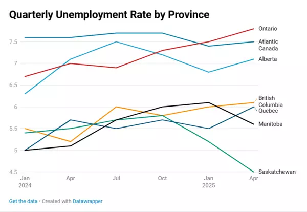 Canada’s Quarterly Unemployment Trends