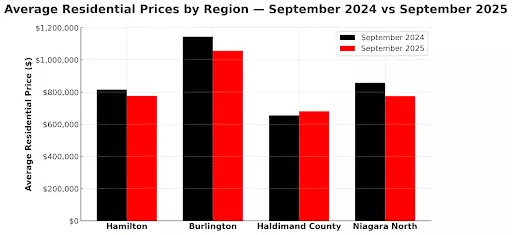 feature image of Hamilton-Burlington Real Estate Market Update: Sales Improve, Prices Ease in September 2025