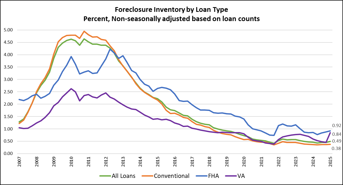Mortgage delinquencies rise slightly in Q1,Jonathan Delozier