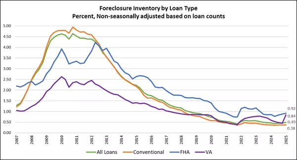 Mortgage delinquencies rise slightly in Q1,Jonathan Delozier