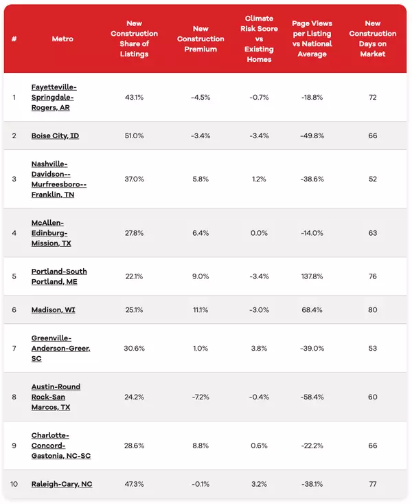 Arkansas, Idaho metros lead the pack for new-home construction