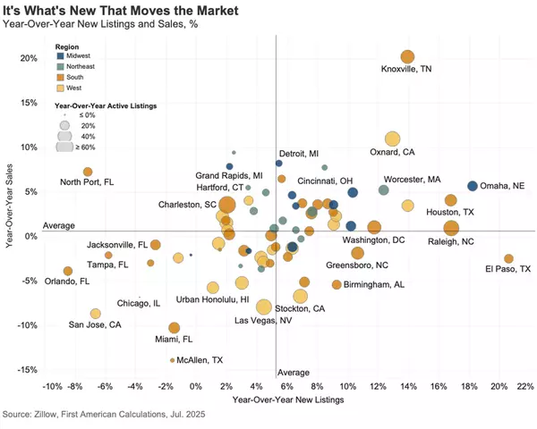 First American: Existing home sales remain subdued