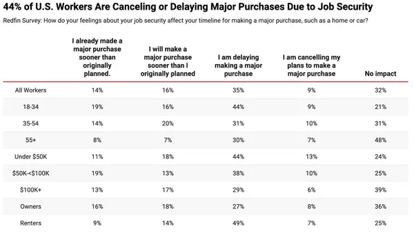 Survey: Job insecurity leading to home purchase delays