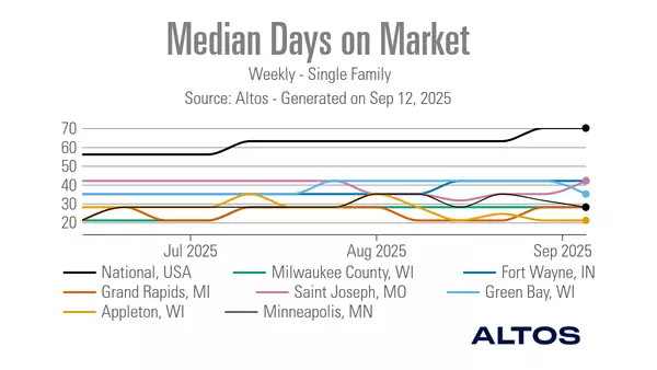 Midwest housing markets defy national days on market trends