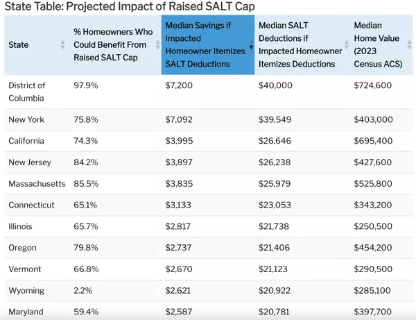 New York and DC homeowners set for biggest savings from SALT cap hike