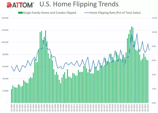 US home flipping profits hit lowest level since 2008