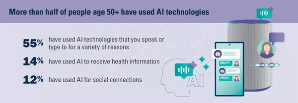As seniors gain comfort with AI, how should reverse mortgage lenders respond?