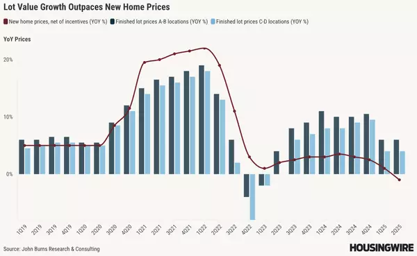 US land market cools as demand, deals dry up