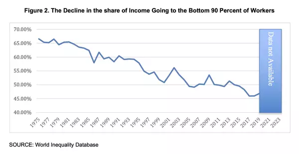 The $79 trillion shift: How lost wages are fueling the housing crisis
