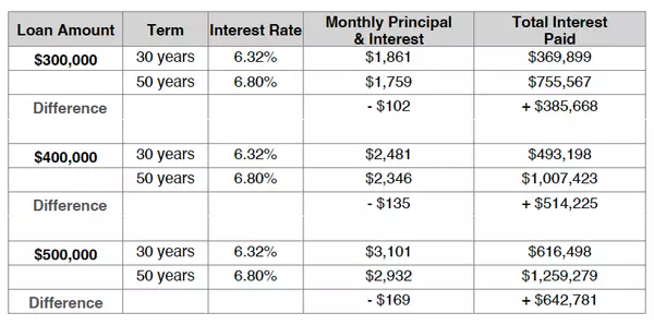 A 50-year mortgage could double your interest payment