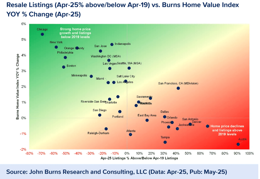 Sun Belt holds long-term housing edge even as pandemic boomtowns struggle