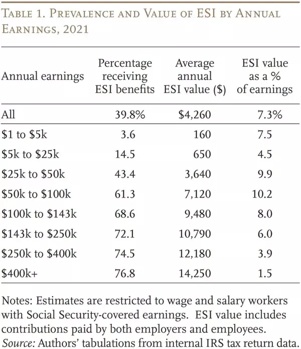 Taxing health care benefits could reduce the Social Security gap by 25%