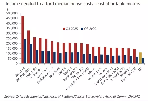 Housing affordability challenges steepen in Q3