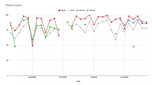 There's Something Off About Apple's New Sleep Score
