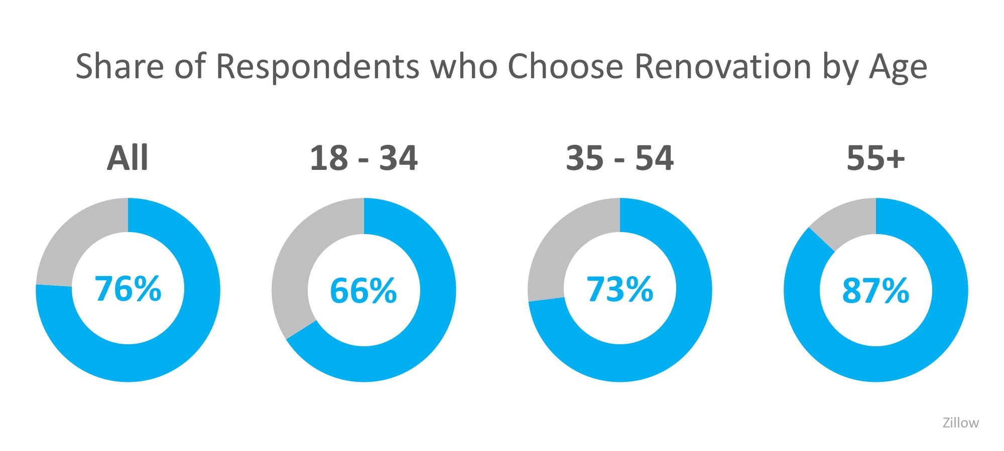 Are Homeowners Renovating to Sell or to Stay? | Simplifying The Market