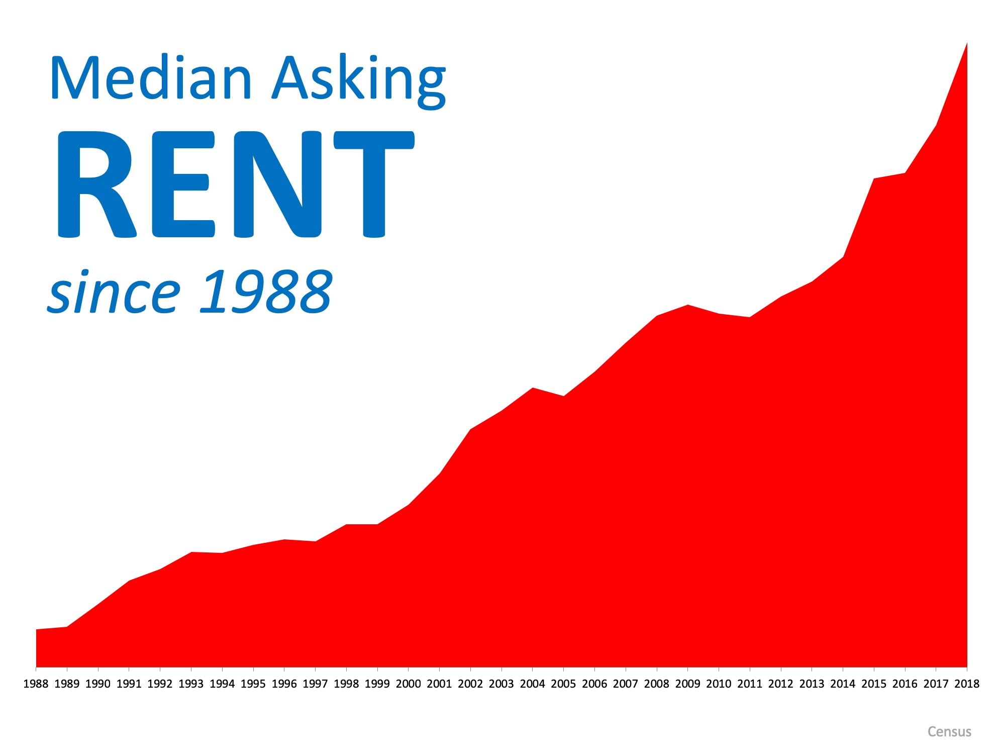 Don't Get Caught in the Rental Trap in 2019 | Simplifying The Market