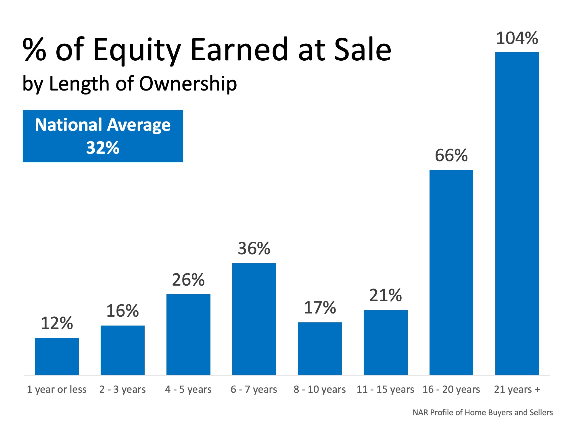 Home Sellers in Q3 Netted $61K at Resale | Simplifying The Market