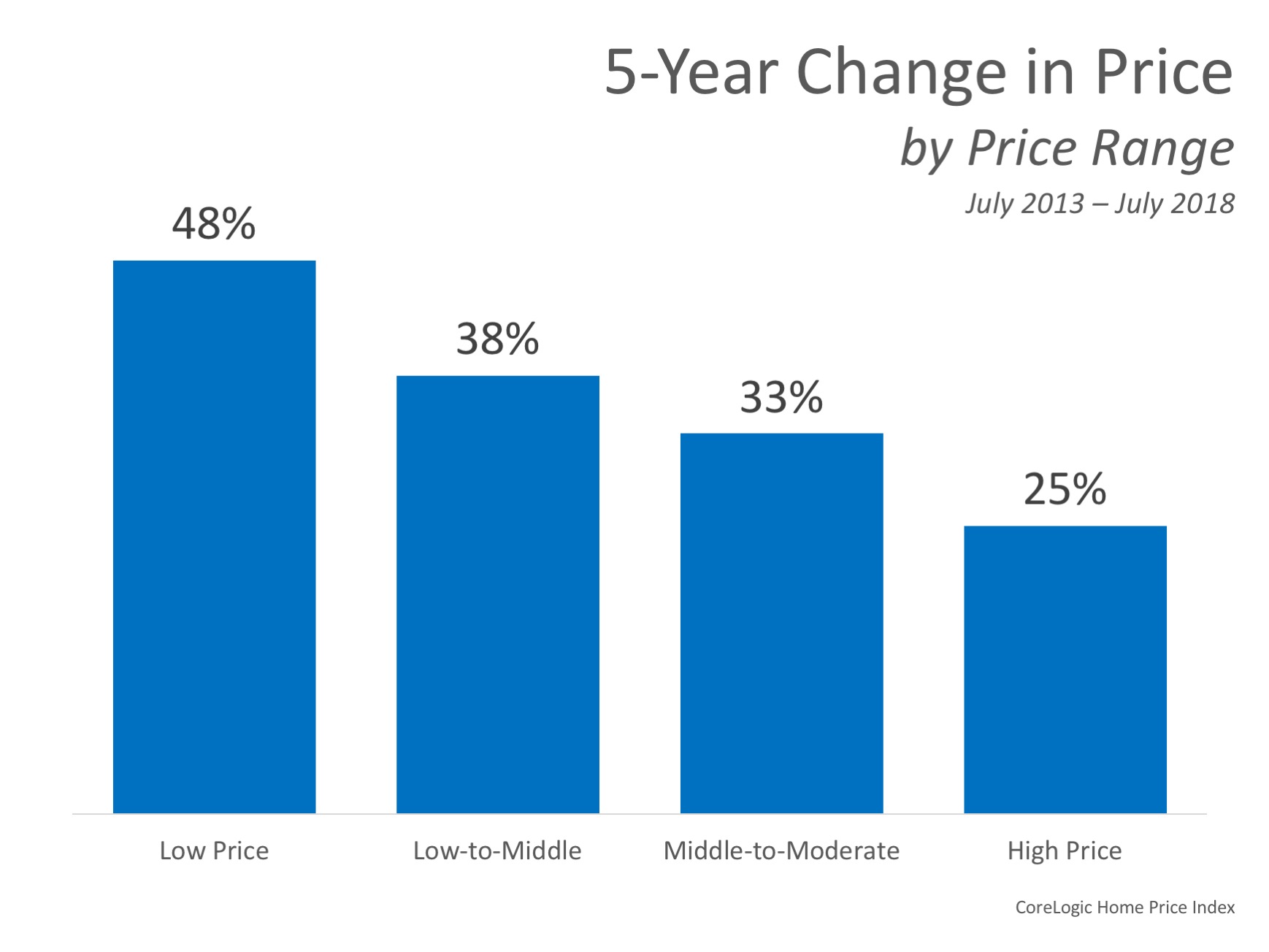 Home Prices: The Difference 5 Years Makes | Simplifying The Market