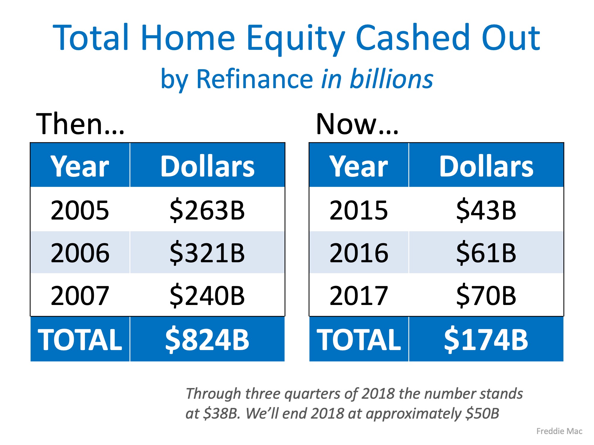 2008 vs. Now: Are Owners Using Their Homes as ATMs Again? | Simplifying The Market