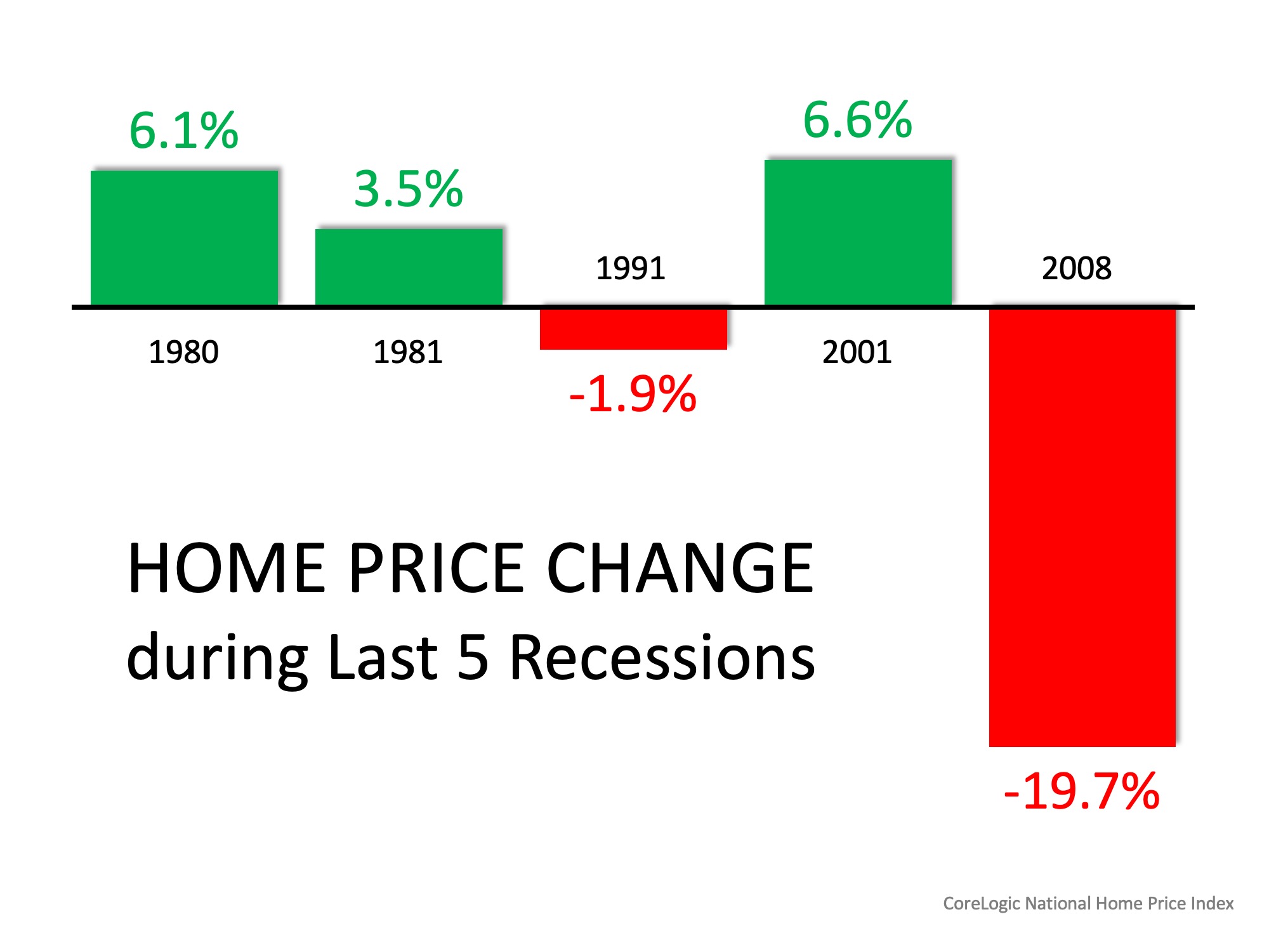 Homebuyers Shouldn’t Worry About 2008 All Over Again | Simplifying The Market