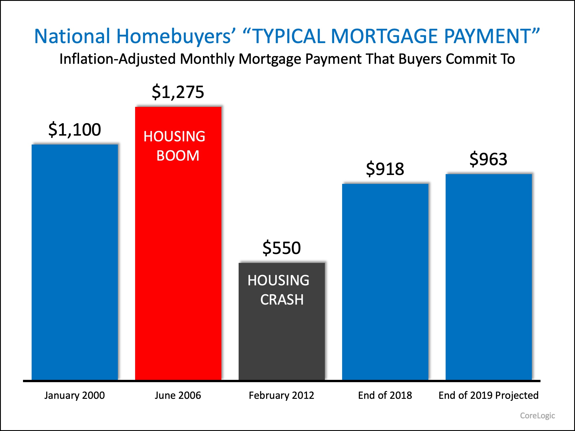 How to Get a Better Perspective on Affordability | Simplifying The Market
