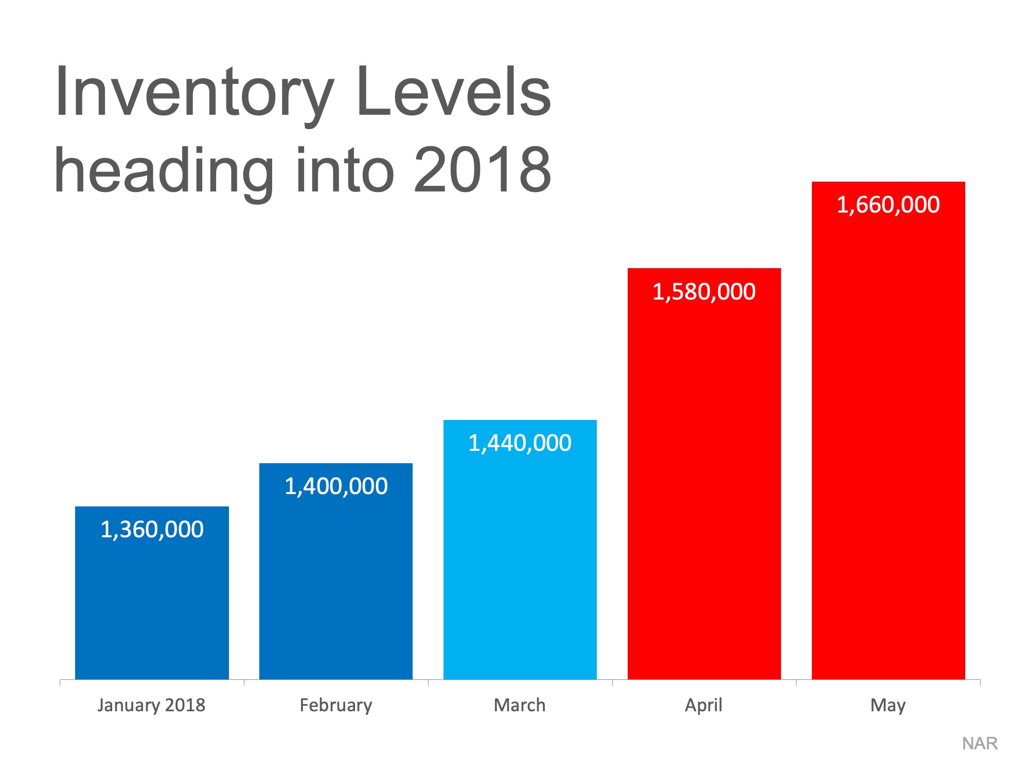 Why It Makes No Sense to Wait for Spring To Sell | Simplifying The Market