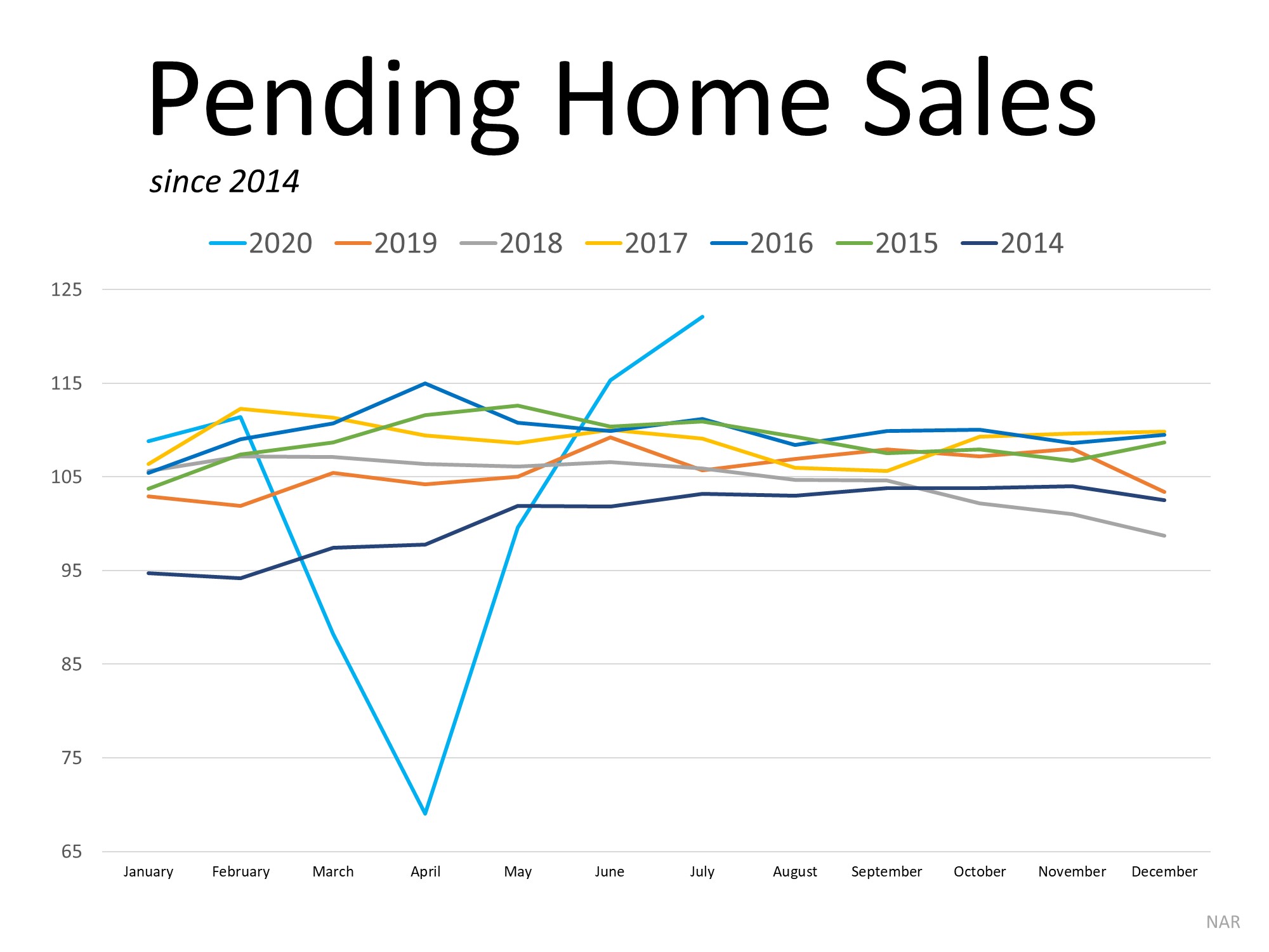 Homebuyer Demand Is Far Above Last Year&rsquo;s Pace | Simplifying The Market