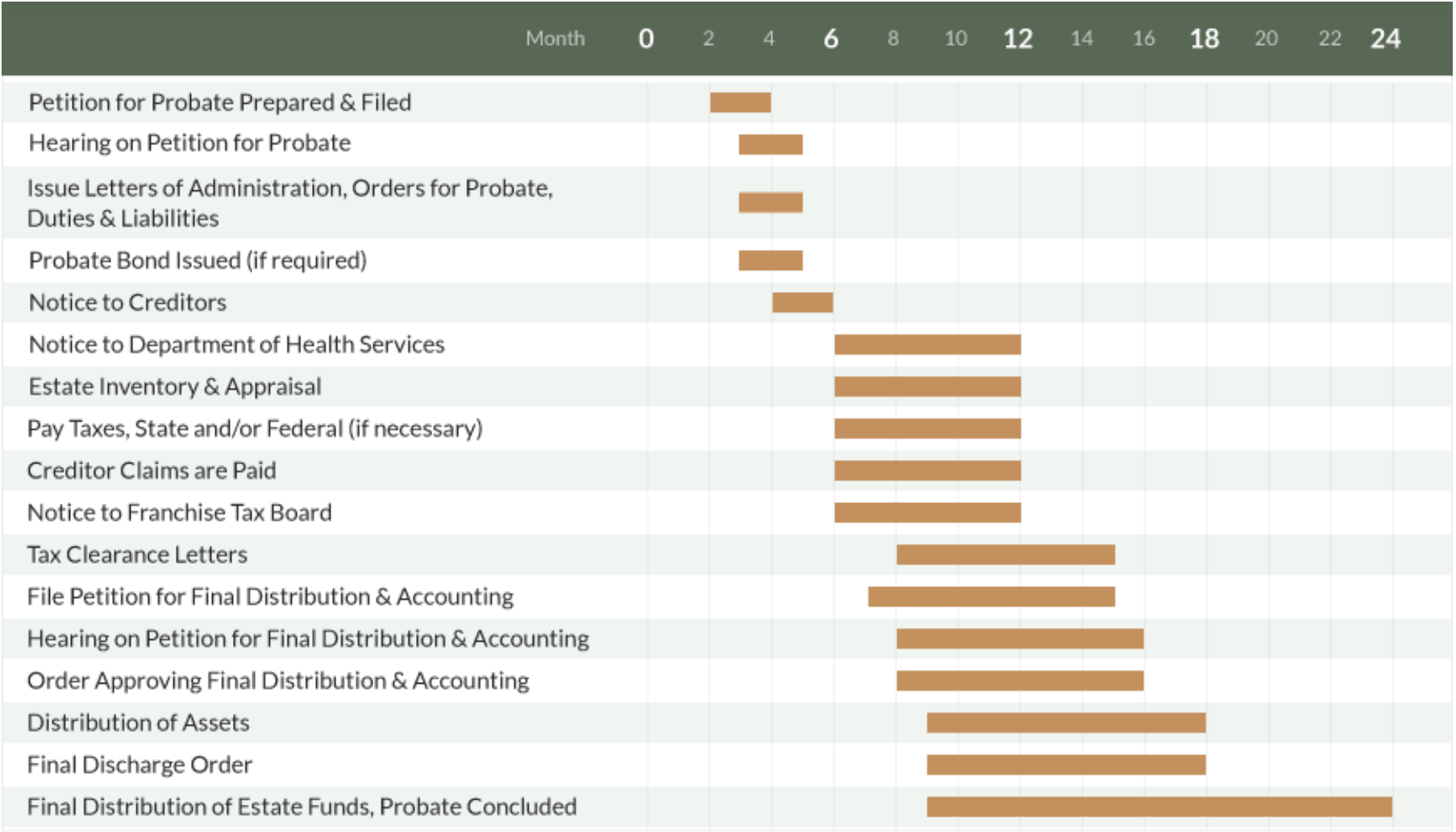 A graph showing how long probate takes.