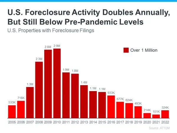 Why You Shouldn’t Fear Today’s Foreclosure Headlines,Coldwell Banker Premier