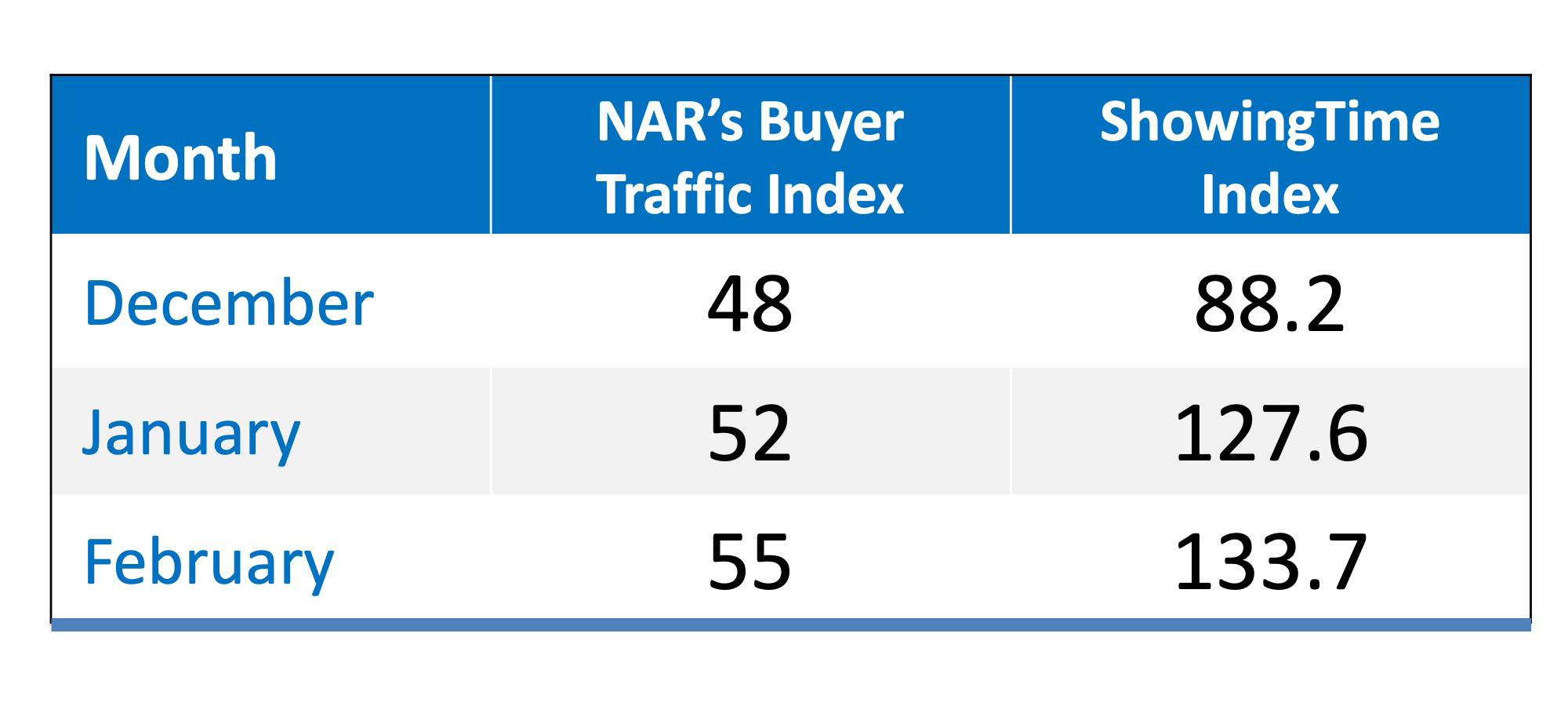 Buyer Demand Surging as Spring Market Begins | MyKCM