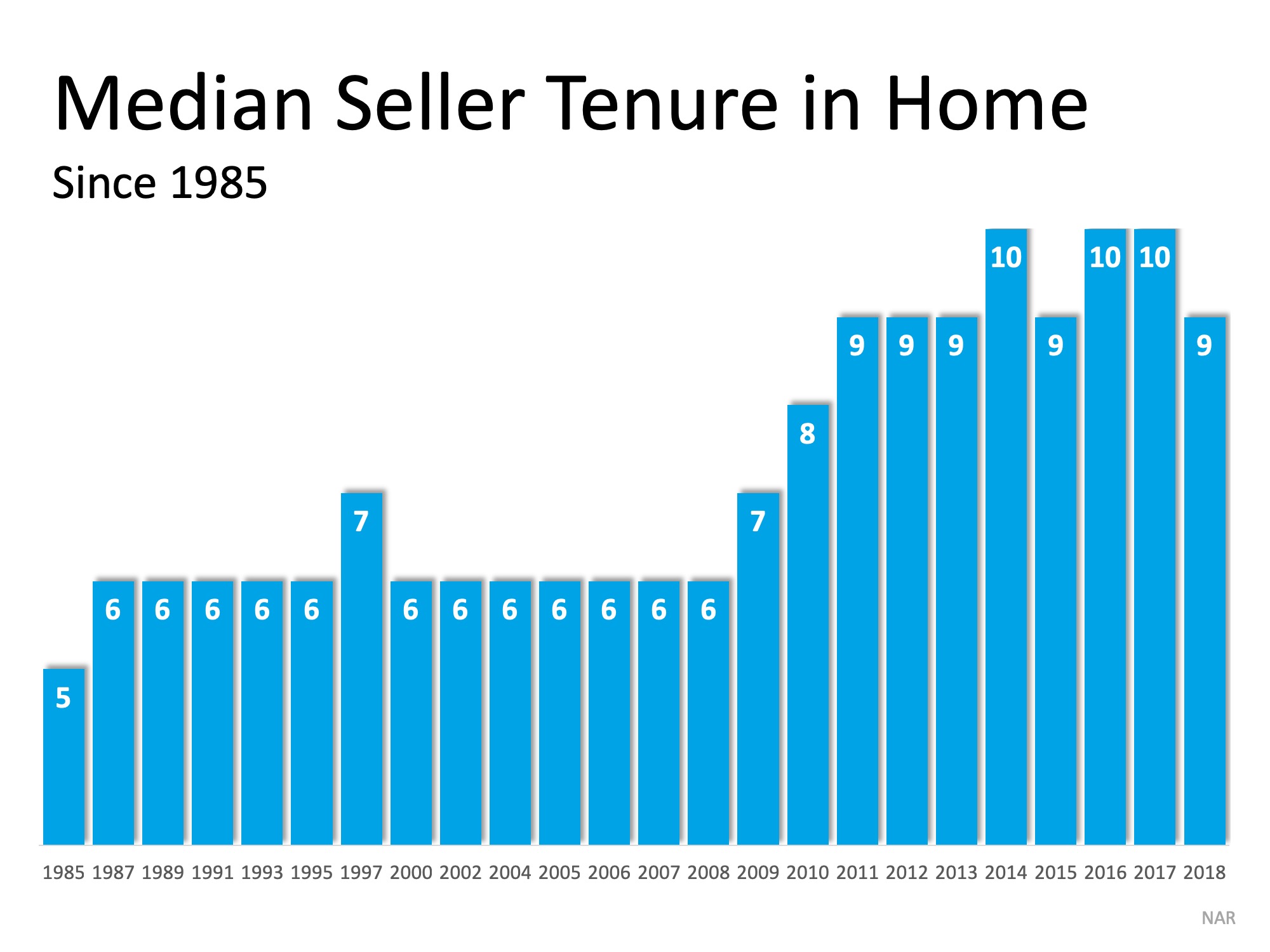 Homeowners: Now Is A Good Time To Sell Your House | Simplifying The Market