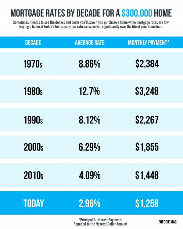 Mortgage Rates & Payments by Decade [INFOGRAPHIC],Steve Fiorella