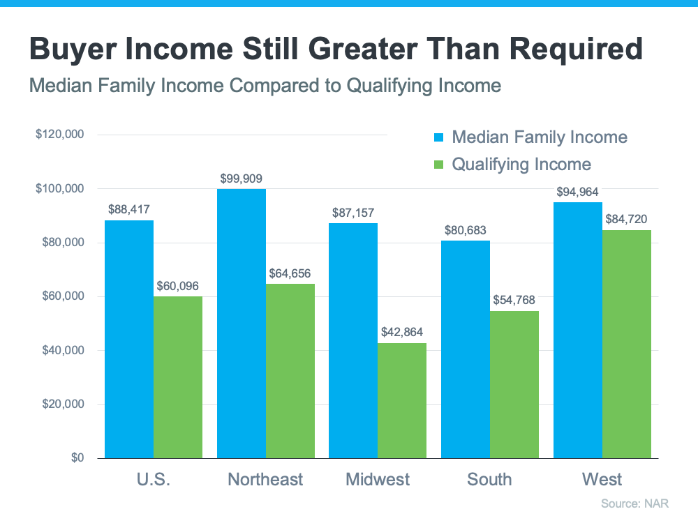 Key Factors That Impact Affordability Today | Simplifying The Market