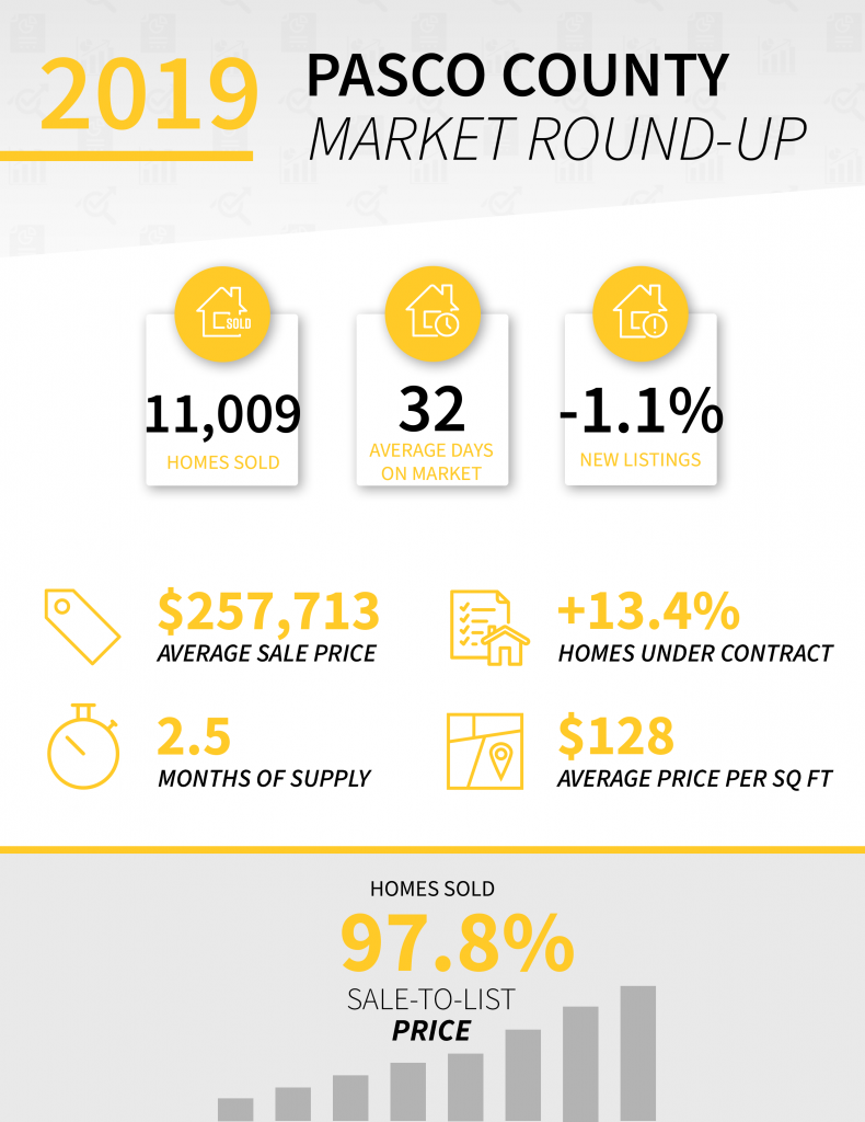 Pasco County 2019 Real Estate Market