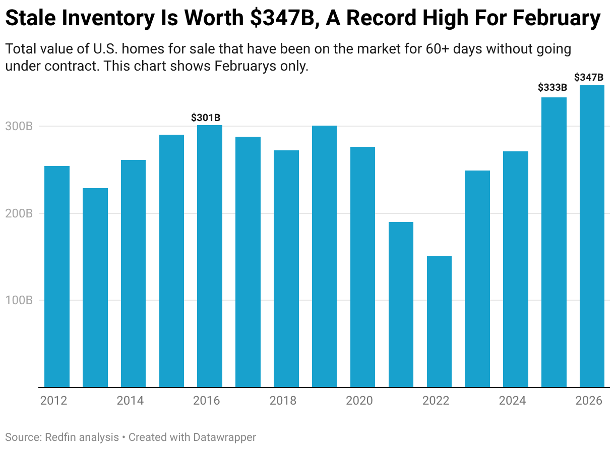 Stale Inventory Is Worth $347B, A Record High For February (Column Chart)